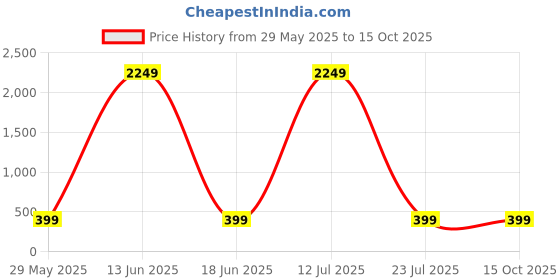 myntra.com DECENT HOME Blue & White Cartoon Characters 220 TC Queen Bedsheet with 2 Pillow Covers decent home Price History Graph from 29 May 2025 to 14 Oct 2025