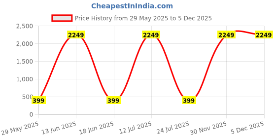myntra.com DECENT HOME Blue & White Floral 220 TC Queen Bedsheet with 2 Pillow Covers decent home Price History Graph from 29 May 2025 to 5 Dec 2025
