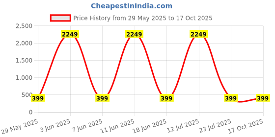 myntra.com DECENT HOME Cream-Coloured & Brown Floral 220 TC Queen Bedsheet with 2 Pillow Covers decent home Price History Graph from 29 May 2025 to 15 Oct 2025
