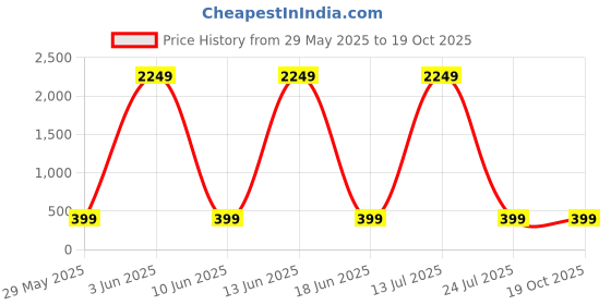 myntra.com DECENT HOME Green & White Floral 220 TC Queen Bedsheet with 2 Pillow Covers decent home Price History Graph from 29 May 2025 to 17 Oct 2025