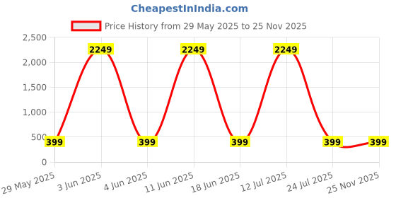 myntra.com DECENT HOME Pink & White Floral 220 TC Queen Bedsheet with 2 Pillow Covers decent home Price History Graph from 29 May 2025 to 25 Nov 2025