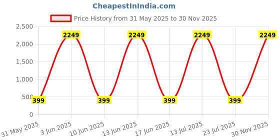 myntra.com DECENT HOME Pink & White Floral 220 TC Queen Bedsheet with 2 Pillow Covers decent home Price History Graph from 31 May 2025 to 30 Nov 2025