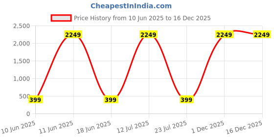 myntra.com DECENT HOME Pink & White Floral 220 TC Queen Bedsheet with 2 Pillow Covers decent home Price History Graph from 10 Jun 2025 to 16 Dec 2025