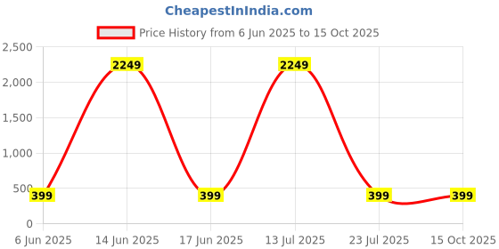 myntra.com DECENT HOME Red & Pink Floral 220 TC Queen Bedsheet with 2 Pillow Covers decent home Price History Graph from 6 Jun 2025 to 15 Oct 2025