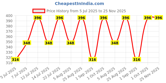 myntra.com Decent Pack of 2 Cherry Air Freshener Spray 250ml decent Price History Graph from 5 Jul 2025 to 24 Nov 2025