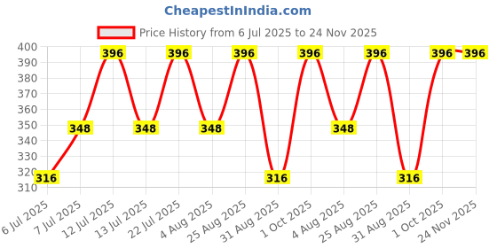 myntra.com Decent Pack of 2 Musk Flower Air Freshener Spray decent Price History Graph from 6 Jul 2025 to 23 Nov 2025