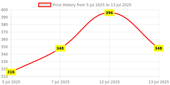 myntra.com Decent Set Of 2 Charm Air Freshener Spray 250ML Each decent Price History Graph from 5 Jul 2025 to 13 Jul 2025