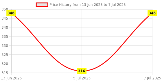 myntra.com Decent Set Of 2 Fantastic & Lemon Grass Air Freshener Spray - 250 ml Each decent Price History Graph from 13 Jun 2025 to 7 Jul 2025