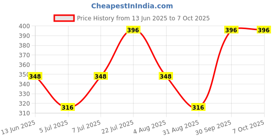myntra.com Decent Set Of 2 Kesar Chandan & RajnigandhaAir Freshener Spray - 250 ml Each decent Price History Graph from 13 Jun 2025 to 7 Oct 2025