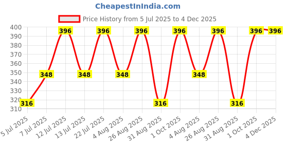 myntra.com Decent Set Of 2 Rose Air Fresheners decent Price History Graph from 5 Jul 2025 to 4 Dec 2025