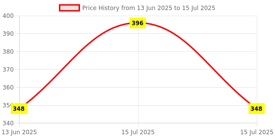 myntra.com Decent Set Of 2 Rose & Lavender Air Freshener Spray - 250 ml Each decent Price History Graph from 13 Jun 2025 to 15 Jul 2025
