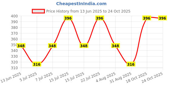myntra.com Decent Set Of 2 Sandalwood & Mogra Air Freshener Spray - 250 ml Each decent Price History Graph from 13 Jun 2025 to 24 Oct 2025