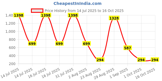 myntra.com Dechado Boys Multi Tshirts dechado Price History Graph from 14 Jul 2025 to 15 Oct 2025