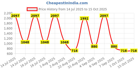 myntra.com Dechado Boys Multi Tshirts dechado Price History Graph from 14 Jul 2025 to 15 Oct 2025