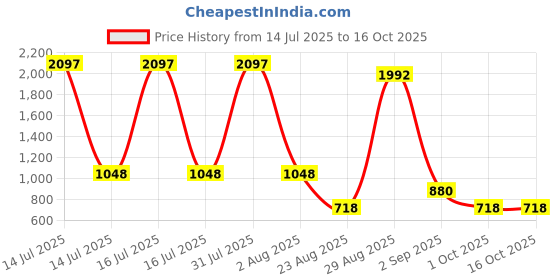 myntra.com Dechado Boys Multi Tshirts dechado Price History Graph from 14 Jul 2025 to 15 Oct 2025