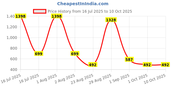 myntra.com Dechado Boys Multi Tshirts dechado Price History Graph from 16 Jul 2025 to 9 Oct 2025
