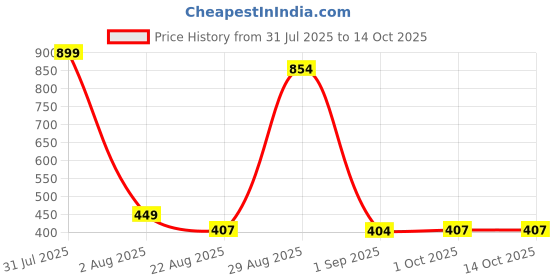 myntra.com Dechado Boys Multi Tshirts dechado Price History Graph from 31 Jul 2025 to 14 Oct 2025