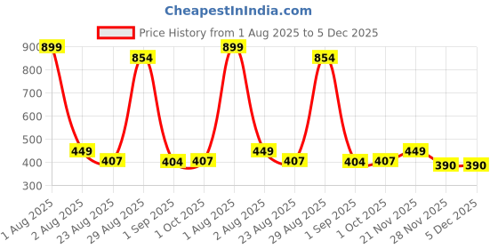 myntra.com Dechado Boys White Tshirts dechado Price History Graph from 1 Aug 2025 to 5 Dec 2025