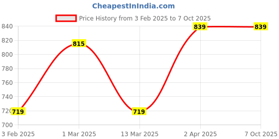 myntra.com DECKEDUP Abstract Printed Cap Sleeves Gathered Casual Fit & Flare Midi Dress deckedup Price History Graph from 3 Feb 2025 to 5 Oct 2025