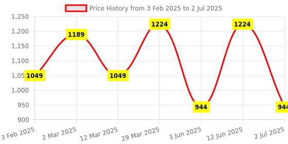 myntra.com DECKEDUP Abstract Printed Shirt With Trouser deckedup Price History Graph from 3 Feb 2025 to 2 Jul 2025