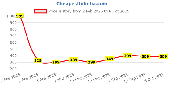 myntra.com DECKEDUP Beige Printed Dupatta deckedup Price History Graph from 2 Feb 2025 to 8 Oct 2025