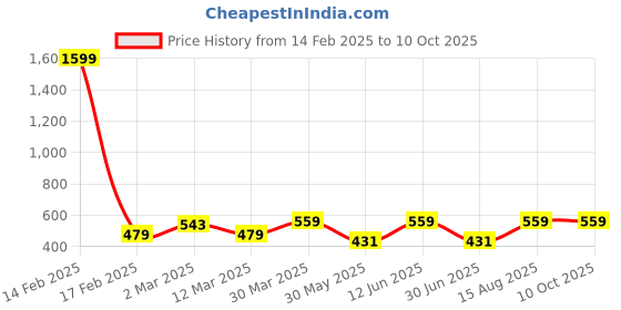 myntra.com DECKEDUP Black Geometric Print Peplum Top deckedup Price History Graph from 14 Feb 2025 to 9 Oct 2025