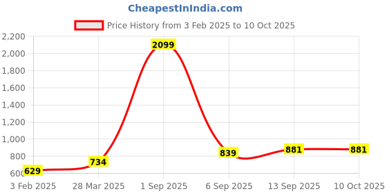 myntra.com DECKEDUP Blue Polka Dot Print Sheath Dress deckedup Price History Graph from 3 Feb 2025 to 10 Oct 2025