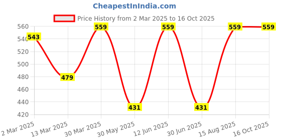 myntra.com DECKEDUP Blue Striped Blouson Crop Top deckedup Price History Graph from 2 Mar 2025 to 15 Oct 2025