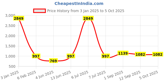 myntra.com DECKEDUP Bohemian Print Ruffled Fit & Flare Mini Dress deckedup Price History Graph from 3 Jan 2025 to 4 Oct 2025