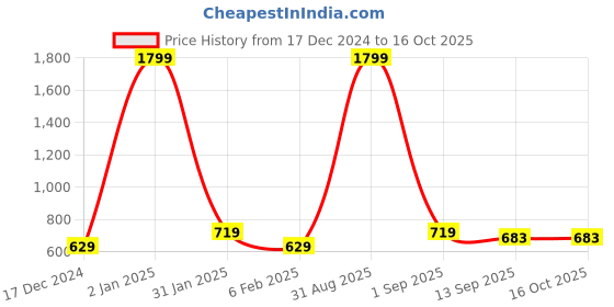 myntra.com DECKEDUP Bohemian Striped A-Line Dress deckedup Price History Graph from 17 Dec 2024 to 16 Oct 2025