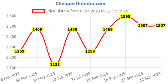 myntra.com DECKEDUP Chanderi Cotton Anarkali Kurta With Trouser deckedup Price History Graph from 6 Feb 2025 to 12 Oct 2025