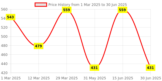 myntra.com DECKEDUP Checked Tie-Up Shrug deckedup Price History Graph from 1 Mar 2025 to 30 Jun 2025
