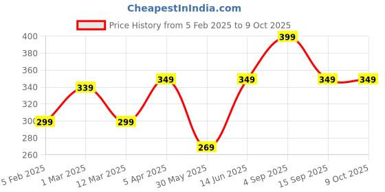 myntra.com DECKEDUP Cotton Dupatta With Zari deckedup Price History Graph from 5 Feb 2025 to 8 Oct 2025