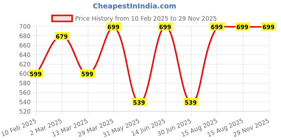 myntra.com DECKEDUP Cotton Empire Longline Top deckedup Price History Graph from 10 Feb 2025 to 29 Nov 2025