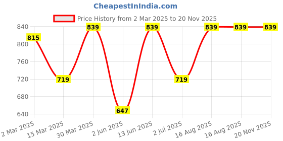 myntra.com DECKEDUP Cotton Floral Printed Top & Palazzo Co-Ords deckedup Price History Graph from 2 Mar 2025 to 20 Nov 2025