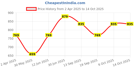 myntra.com DECKEDUP Dress deckedup Price History Graph from 2 Apr 2025 to 14 Oct 2025