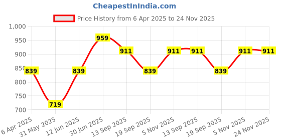 myntra.com DECKEDUP Dress deckedup Price History Graph from 6 Apr 2025 to 24 Nov 2025