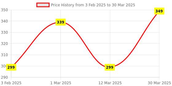 myntra.com DECKEDUP Dupatta deckedup Price History Graph from 3 Feb 2025 to 30 Mar 2025