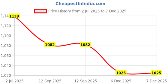 myntra.com DECKEDUP Empire Dress deckedup Price History Graph from 2 Jul 2025 to 6 Dec 2025
