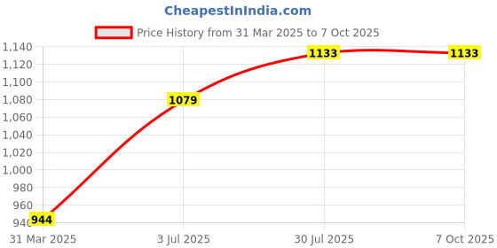 myntra.com DECKEDUP Ethnic Motifs A-Line Midi Dress deckedup Price History Graph from 31 Mar 2025 to 4 Oct 2025