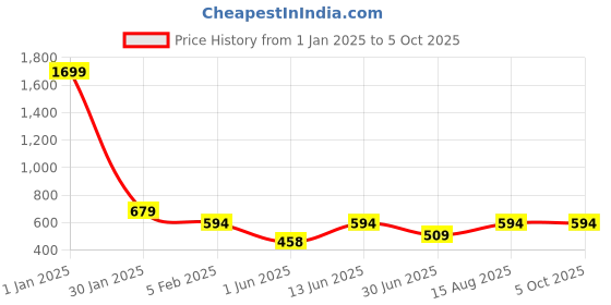 myntra.com DECKEDUP Ethnic Motifs Dupatta deckedup Price History Graph from 1 Jan 2025 to 4 Oct 2025