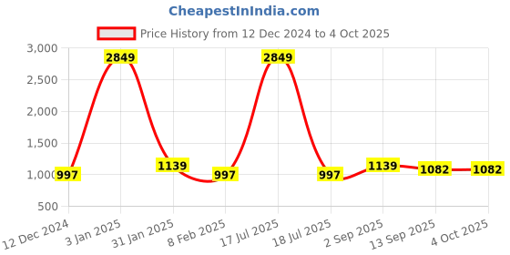 myntra.com DECKEDUP Ethnic Motifs Print A-Line Midi Dress deckedup Price History Graph from 12 Dec 2024 to 4 Oct 2025