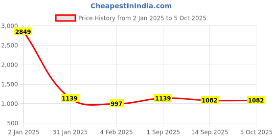 myntra.com DECKEDUP Ethnic Motifs Print A-Line Midi Dress deckedup Price History Graph from 2 Jan 2025 to 4 Oct 2025