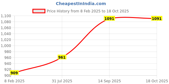 myntra.com DECKEDUP Ethnic Motifs Print Empire Midi Dress deckedup Price History Graph from 8 Feb 2025 to 18 Oct 2025