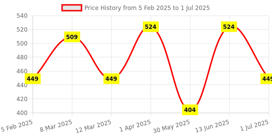 myntra.com DECKEDUP Ethnic Motifs Printed Chiffon Dupatta deckedup Price History Graph from 5 Feb 2025 to 1 Jul 2025