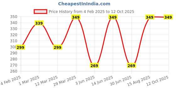 myntra.com DECKEDUP Ethnic Motifs Printed Cotton Dupatta deckedup Price History Graph from 4 Feb 2025 to 12 Oct 2025