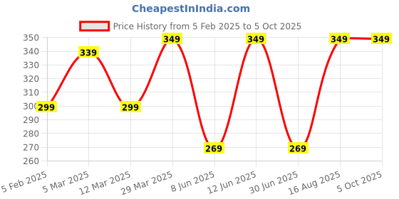 myntra.com DECKEDUP Ethnic Motifs Printed Cotton Dupatta deckedup Price History Graph from 5 Feb 2025 to 4 Oct 2025