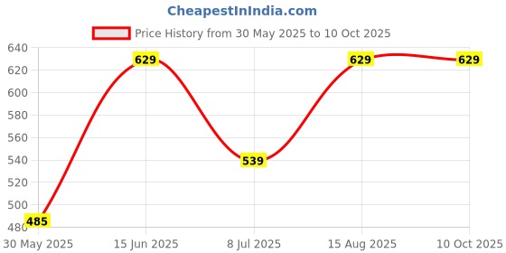 myntra.com DECKEDUP Ethnic Motifs Printed Cotton Kurta deckedup Price History Graph from 30 May 2025 to 10 Oct 2025