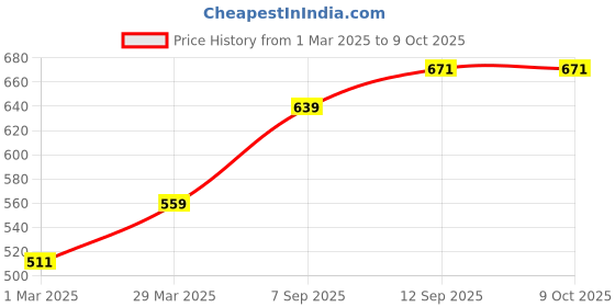 myntra.com DECKEDUP Ethnic Motifs Printed Cotton Shrug deckedup Price History Graph from 1 Mar 2025 to 9 Oct 2025