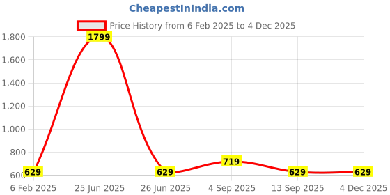 myntra.com DECKEDUP Ethnic Motifs Printed Cotton Wrap Top deckedup Price History Graph from 6 Feb 2025 to 3 Dec 2025